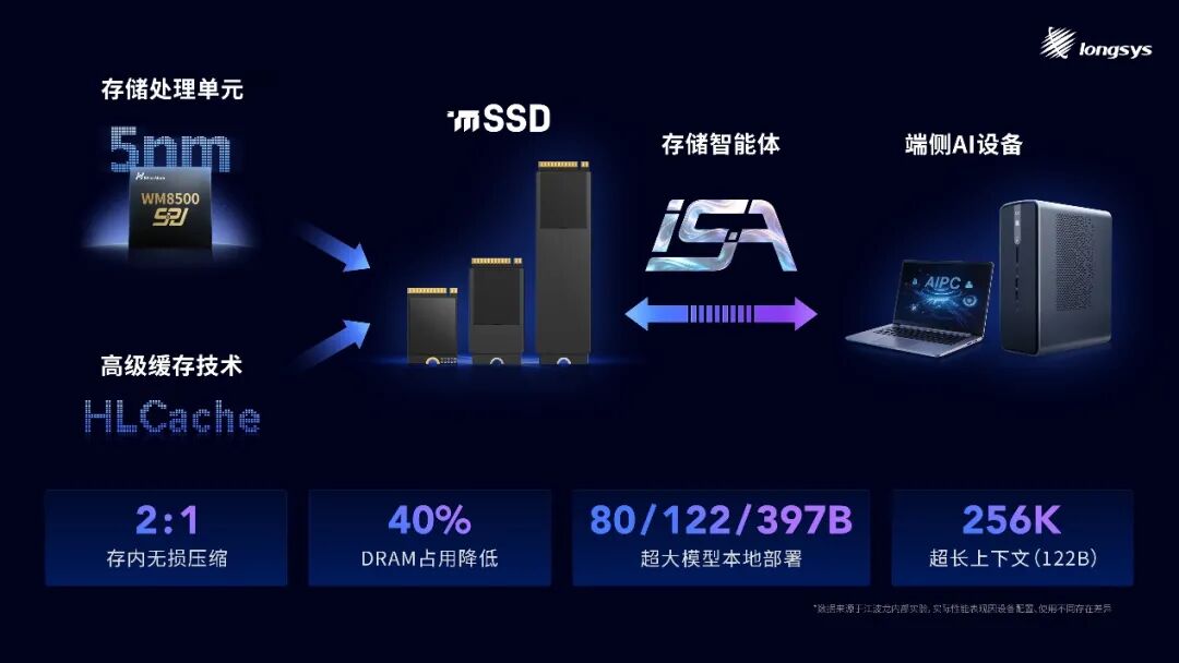 江波龙：建设完成mSSD月产能百万交付能力！mSSD高速存储介质赋能端侧AI规模应用图6