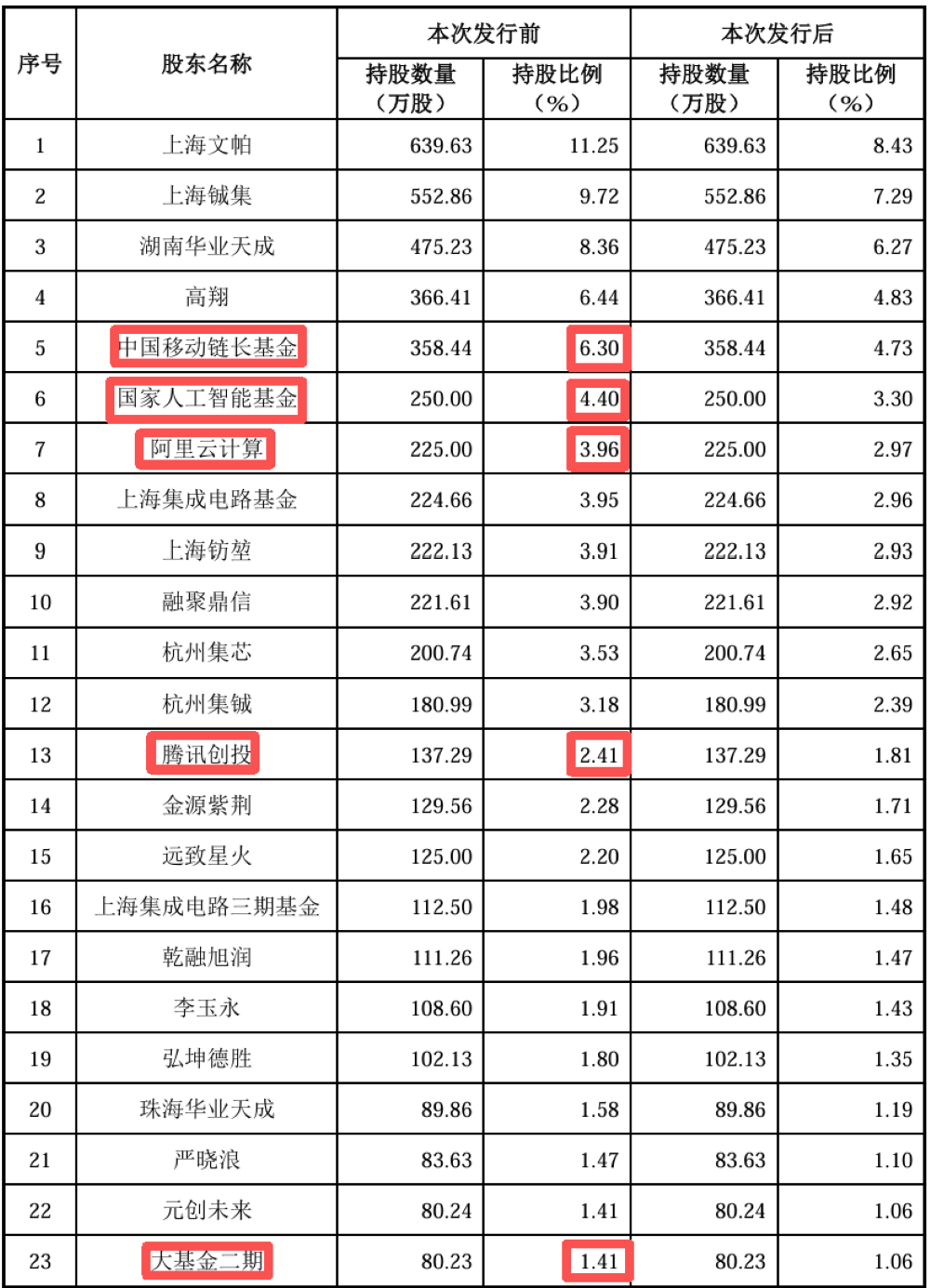 阿里云、腾讯都投了！上海芯片“小巨人”冲刺科创板，大基金二期持股，拟募资30亿图4