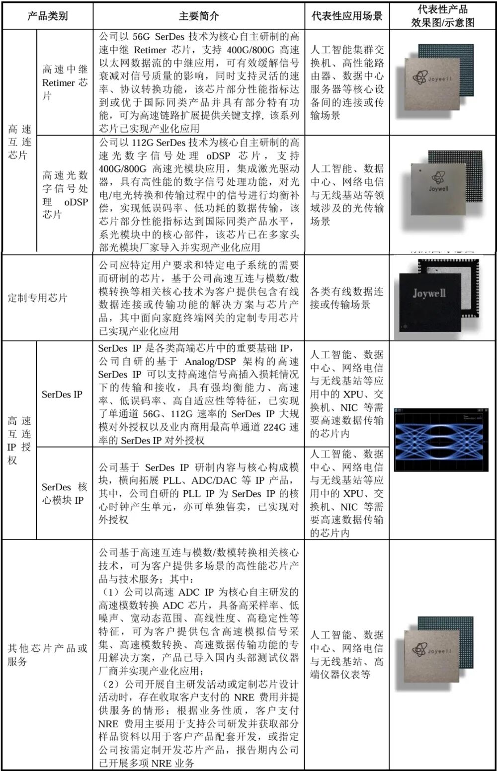 阿里云、腾讯都投了！上海芯片“小巨人”冲刺科创板，大基金二期持股，拟募资30亿图11