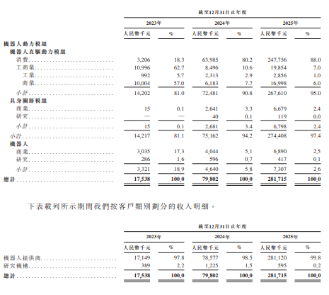 “李泽湘系”IPO阵营将再添一员！国内机器人动力模组研发商通过港交所聆讯图3