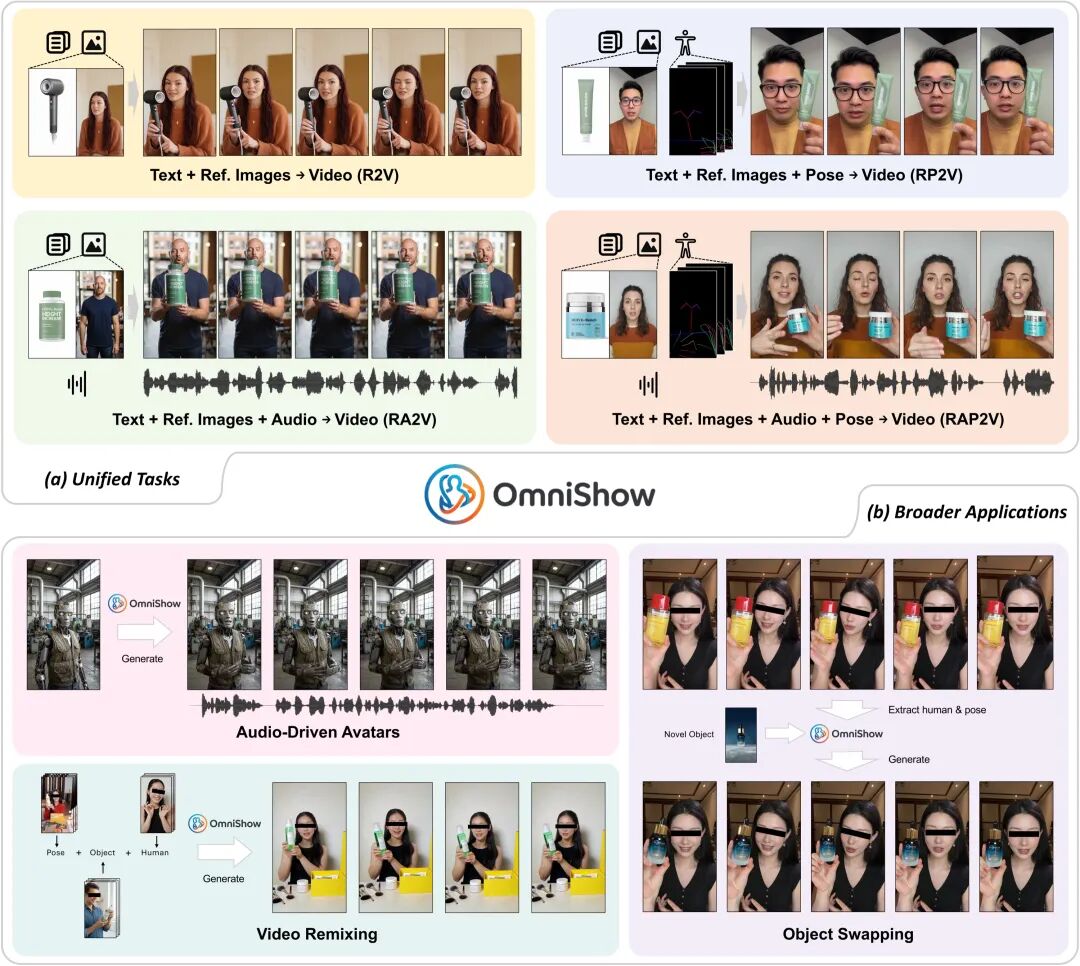 ICML 2026 | 一个模型同时调度人、物、声、动作,多模态可控视频生成迈进工业级!图3