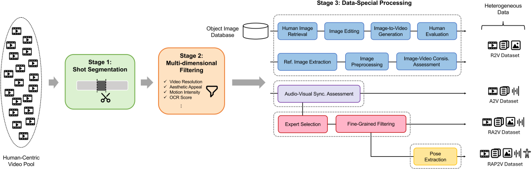 ICML 2026 | 一个模型同时调度人、物、声、动作,多模态可控视频生成迈进工业级!图7