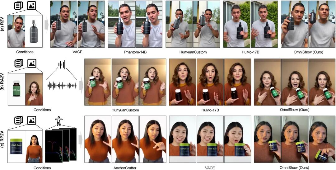 ICML 2026 | 一个模型同时调度人、物、声、动作,多模态可控视频生成迈进工业级!图10