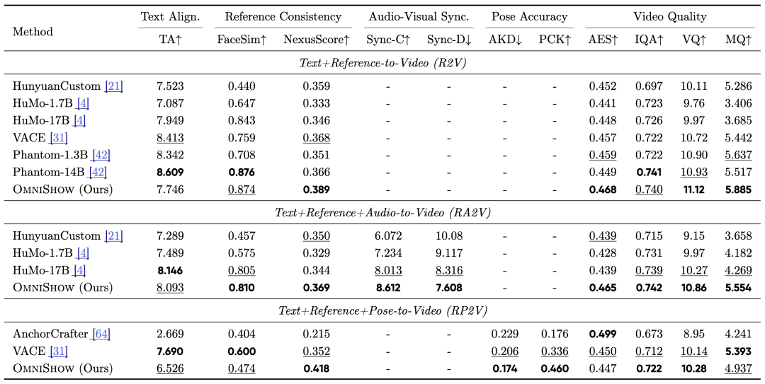 ICML 2026 | 一个模型同时调度人、物、声、动作,多模态可控视频生成迈进工业级!图11
