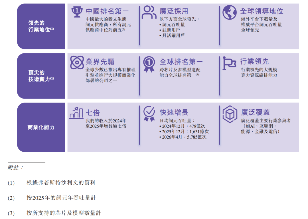 中国最大独立Token工厂，启动港股IPO图3