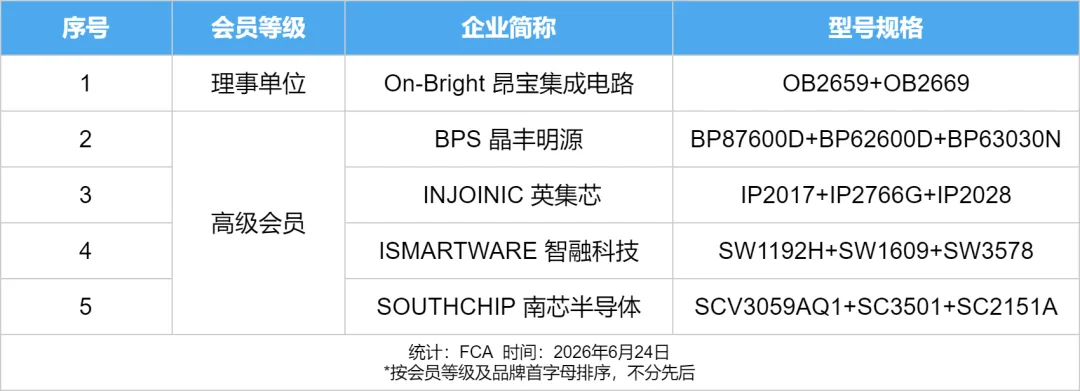 电源能效新国标临近，五大芯片套片方案完成先行验证！图1