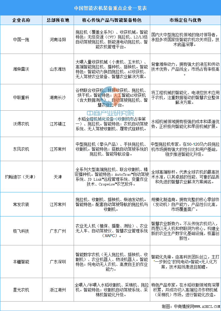 2026年中国智能农机产业链图谱及投资布局分析图24