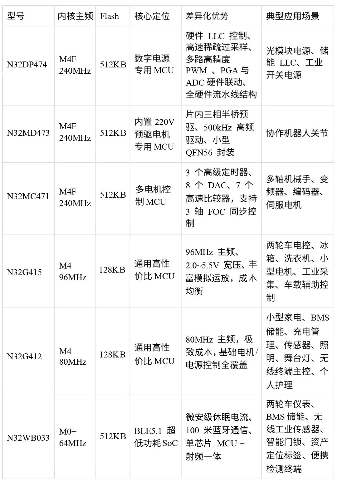 国民技术五大新品重磅发布：从数字电源到电机，从工控到蓝牙图16