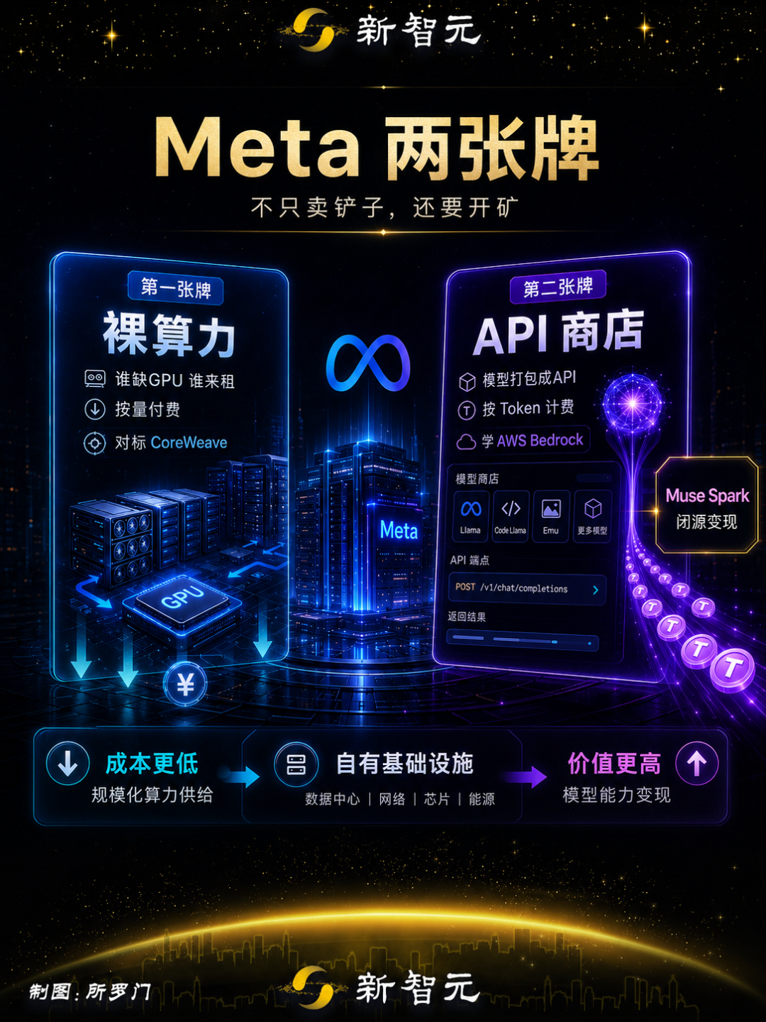 卷不赢模型，Meta改行「算力包租公」！一夜炸崩美股AI链图12