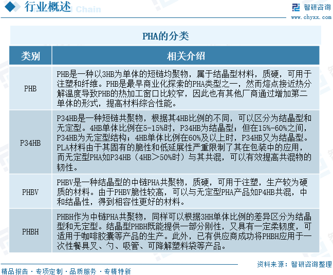2026年全球及中国PHA行业政策、供需情况、市场规模及发展趋势：限塑政策加码和绿色消费升级驱动，PHA市场未来发展空间广阔[图]图3