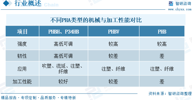 2026年全球及中国PHA行业政策、供需情况、市场规模及发展趋势：限塑政策加码和绿色消费升级驱动，PHA市场未来发展空间广阔[图]图4