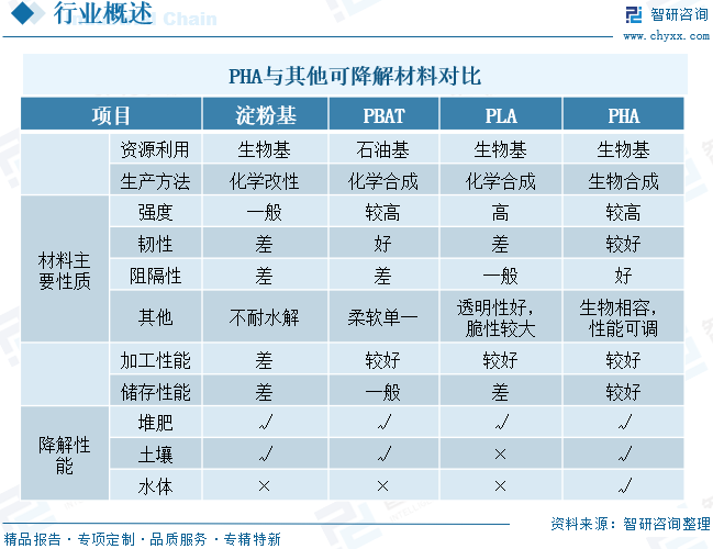 2026年全球及中国PHA行业政策、供需情况、市场规模及发展趋势：限塑政策加码和绿色消费升级驱动，PHA市场未来发展空间广阔[图]图5