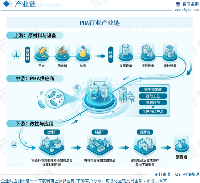 2026年全球及中国PHA行业政策、供需情况、市场规模及发展趋势：限塑政策加码和绿色消费升级驱动，PHA市场未来发展空间广阔[图]图9