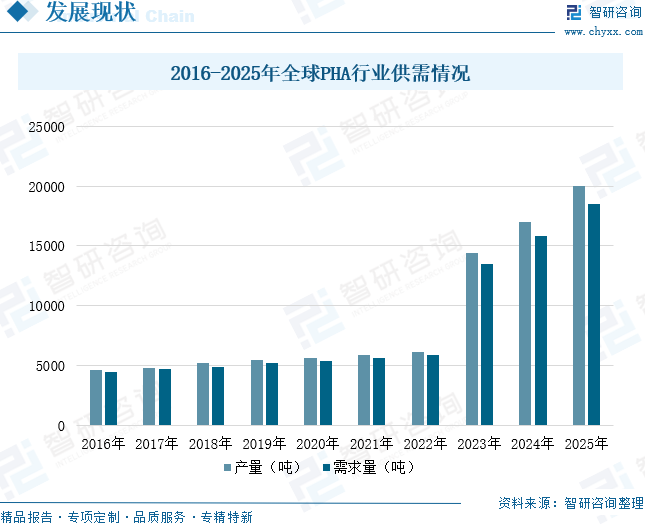 2026年全球及中国PHA行业政策、供需情况、市场规模及发展趋势：限塑政策加码和绿色消费升级驱动，PHA市场未来发展空间广阔[图]图11