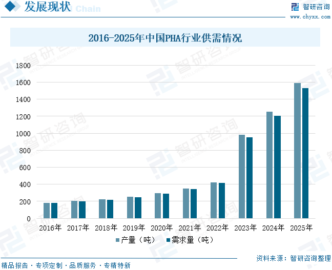 2026年全球及中国PHA行业政策、供需情况、市场规模及发展趋势：限塑政策加码和绿色消费升级驱动，PHA市场未来发展空间广阔[图]图12