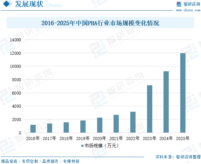 2026年全球及中国PHA行业政策、供需情况、市场规模及发展趋势：限塑政策加码和绿色消费升级驱动，PHA市场未来发展空间广阔[图]图13