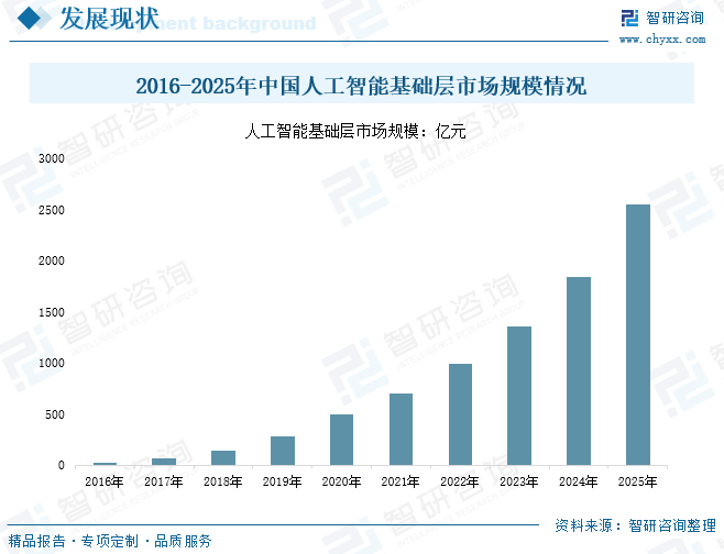 2026年中国人工智能基础层行业发展现状、竞争格局及发展趋势研判：行业市场规模持续上涨，全栈自主可控进程持续深化[图]图9