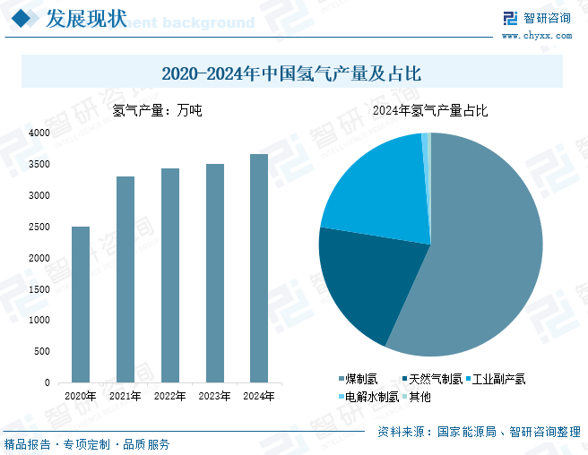 2026年中国氢能源行业产业链、需求量、竞争格局及发展趋势预测：政策持续赋能，氢能产业稳步发展[图]图9