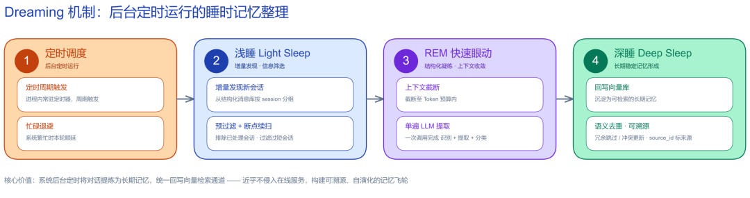 跨会话不再「失忆」:openJiuwen社区开源 AutoGenetic Memory,让Agent记忆自主生长图3