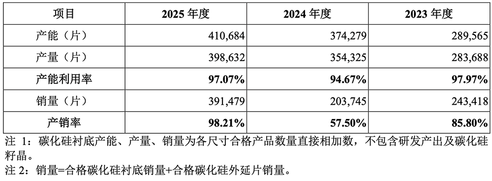 全球第三！华为投的碳化硅龙头冲刺IPO，拟募资27.8亿图13