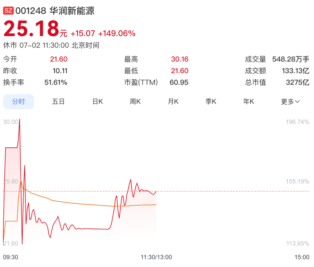 深交所迎来史上最大IPO!募资245亿,首日大涨市值破3200亿图5