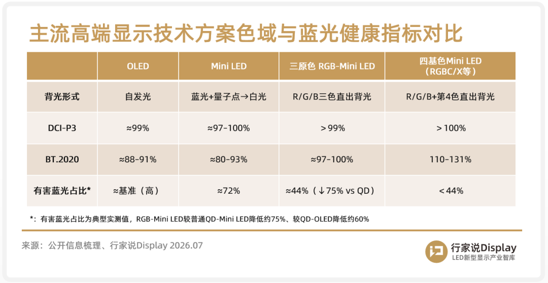 行家说观察:海信等品牌为何押注多基色Mini LED?图5