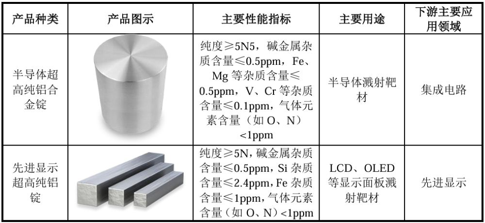 打破日美垄断！全球唯二、国内唯一，上海半导体材料供应商冲刺科创板图15