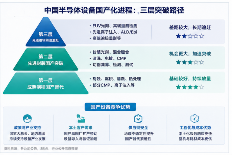 【半导体设备要闻简报】AI不只拉动光刻：先进封装、检测清洗与国产设备同步升温图5