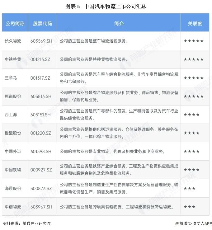 【最全】2026年汽车物流行业上市公司全方位对比（附业务布局汇总、财务指标、区域布局、业务规划等）图3