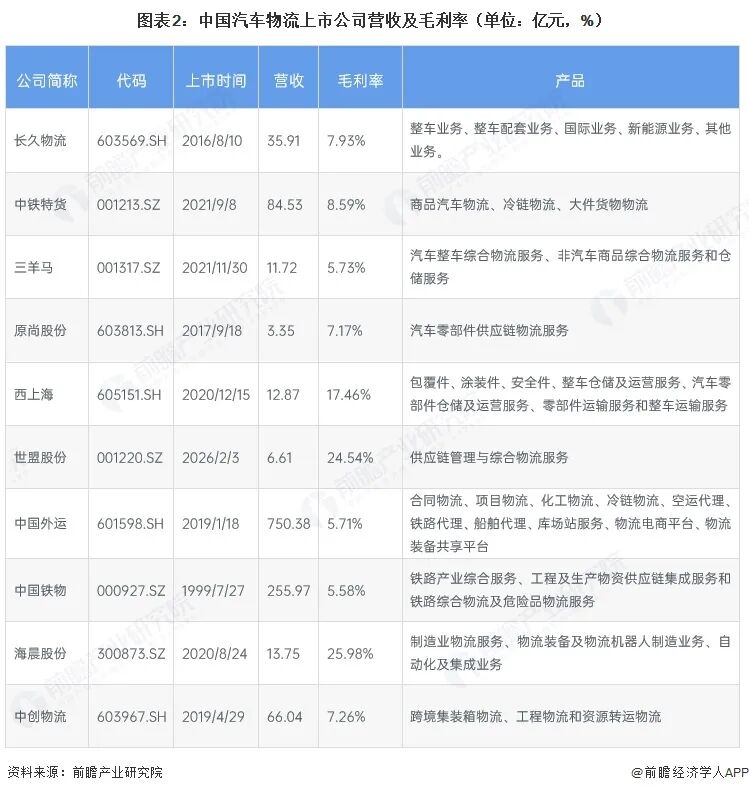 【最全】2026年汽车物流行业上市公司全方位对比（附业务布局汇总、财务指标、区域布局、业务规划等）图4