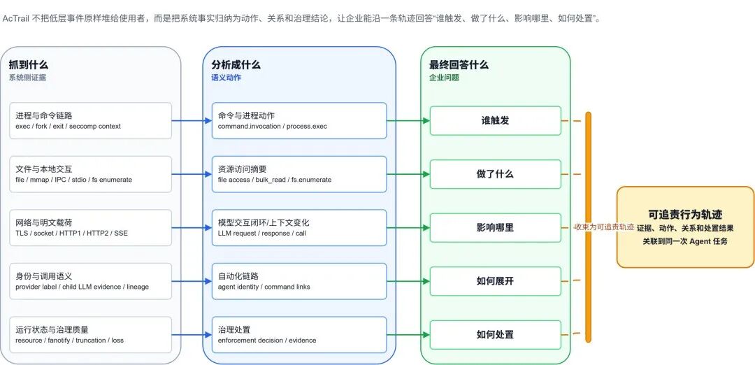 AcTrail：为 Agent 应用打造系统侧观测与治理底座图4