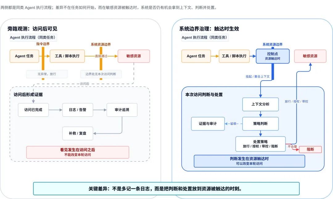 AcTrail：为 Agent 应用打造系统侧观测与治理底座图5