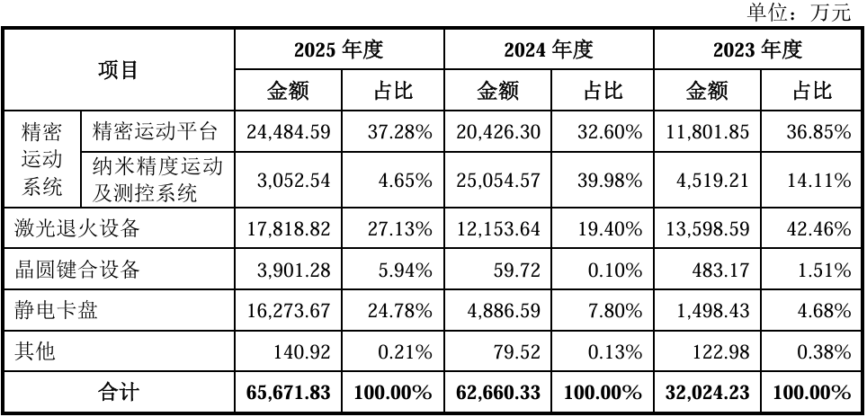 清华系半导体设备“小巨人”，再战科创板！拟募资35亿图8