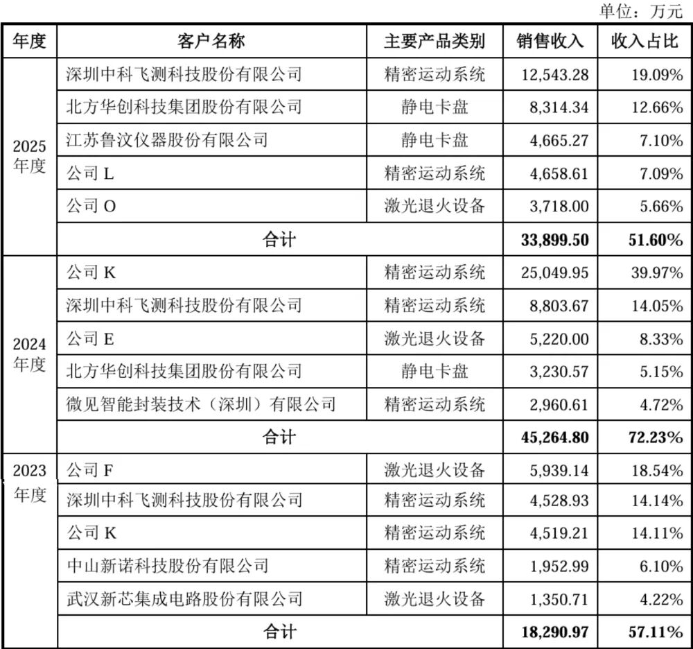 清华系半导体设备“小巨人”，再战科创板！拟募资35亿图18