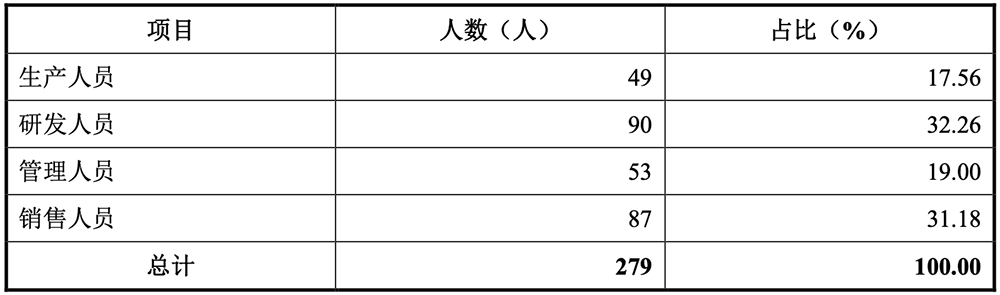 国内第一！深圳通信芯片“小巨人”冲刺IPO，拟募资22亿图8