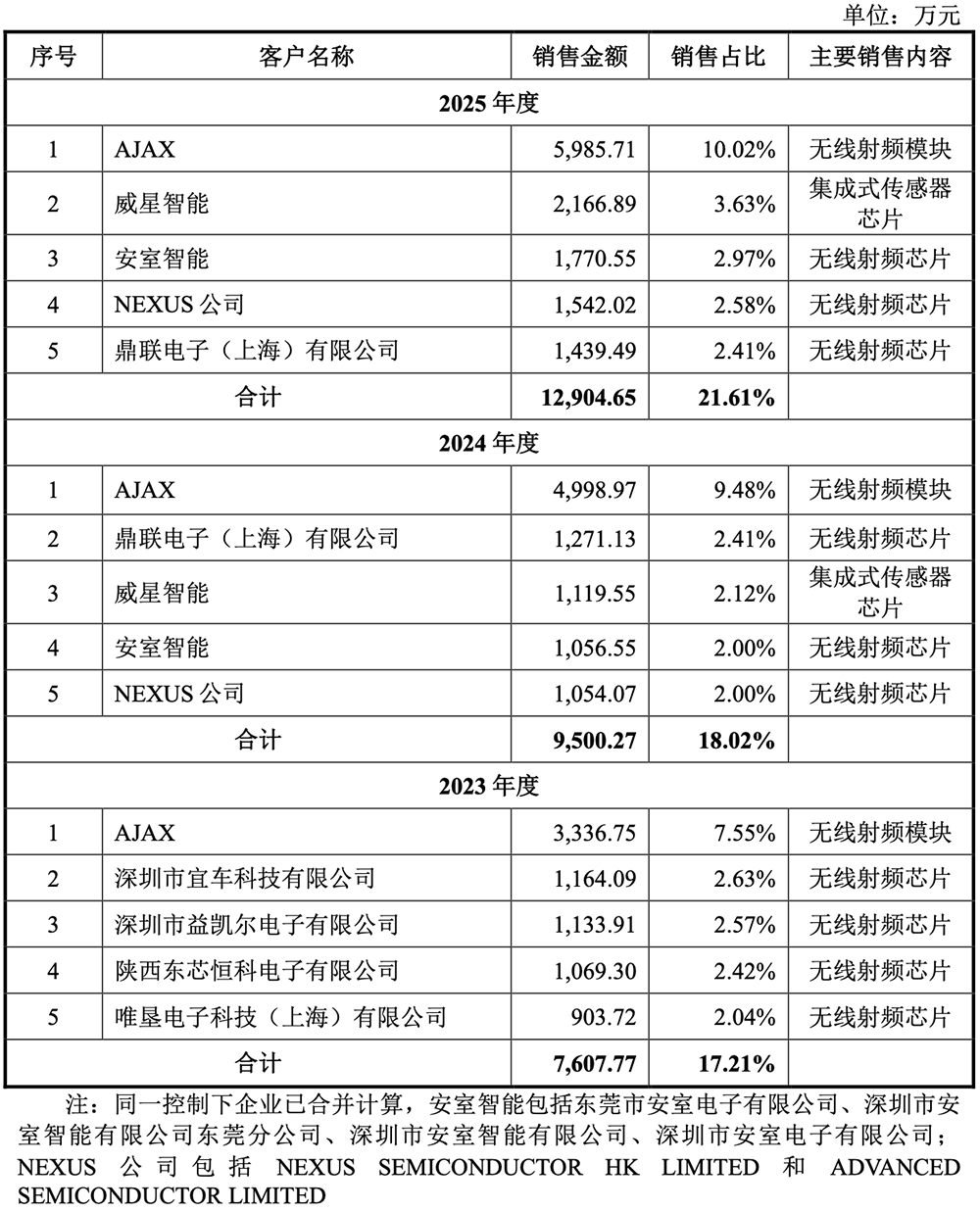 国内第一！深圳通信芯片“小巨人”冲刺IPO，拟募资22亿图10