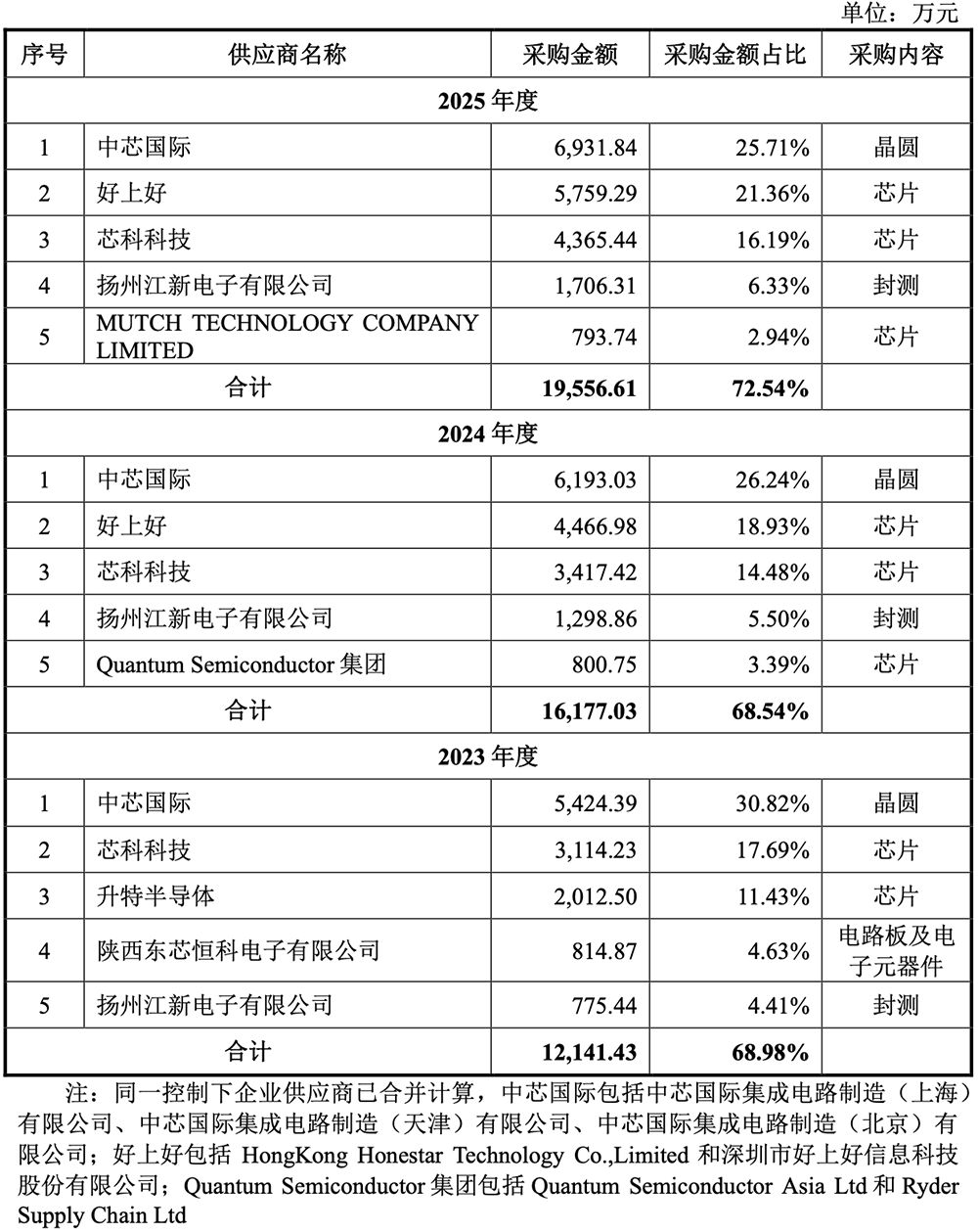 国内第一！深圳通信芯片“小巨人”冲刺IPO，拟募资22亿图11