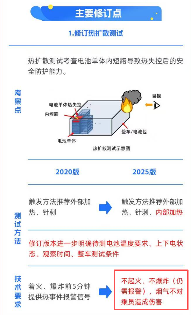 不起火、不爆炸,国标的要求能做到吗?图4