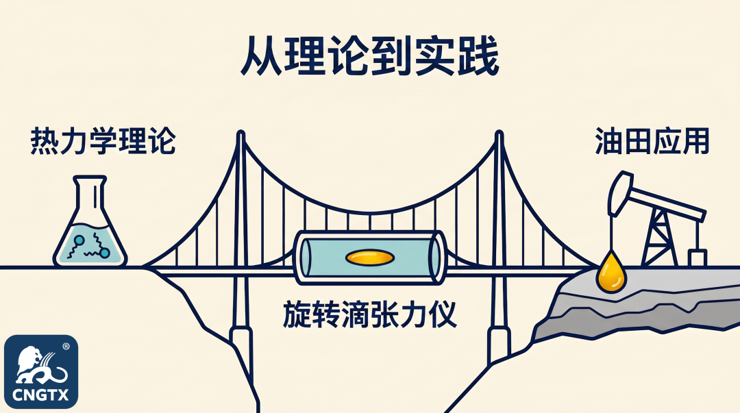 离子液体与提高原油采收率(2/4): 超低界面张力测量与旋转滴张力仪图5