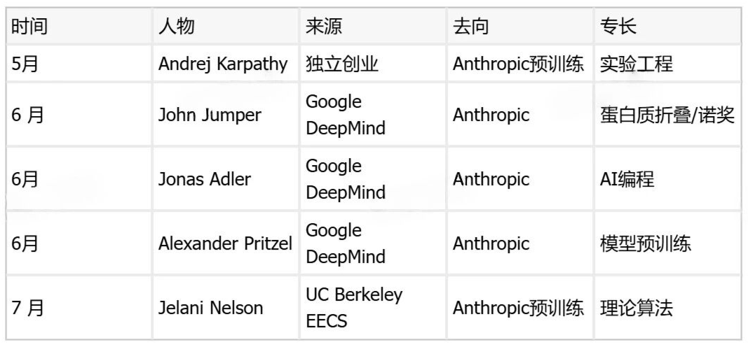 伯克利系主任出走Anthropic：一个理论算法大牛背后，藏着Anthropic怎样的野心？图4