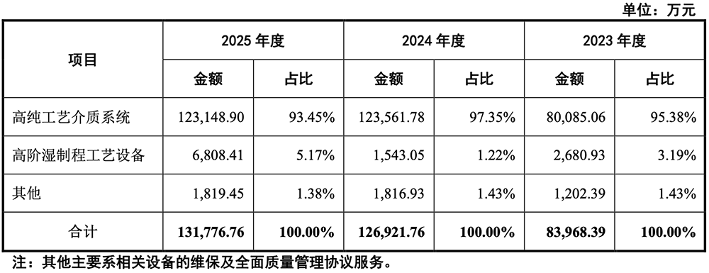 苏州半导体设备“小巨人”要IPO了，供货新凯来、中芯国际，拟募资15亿图7
