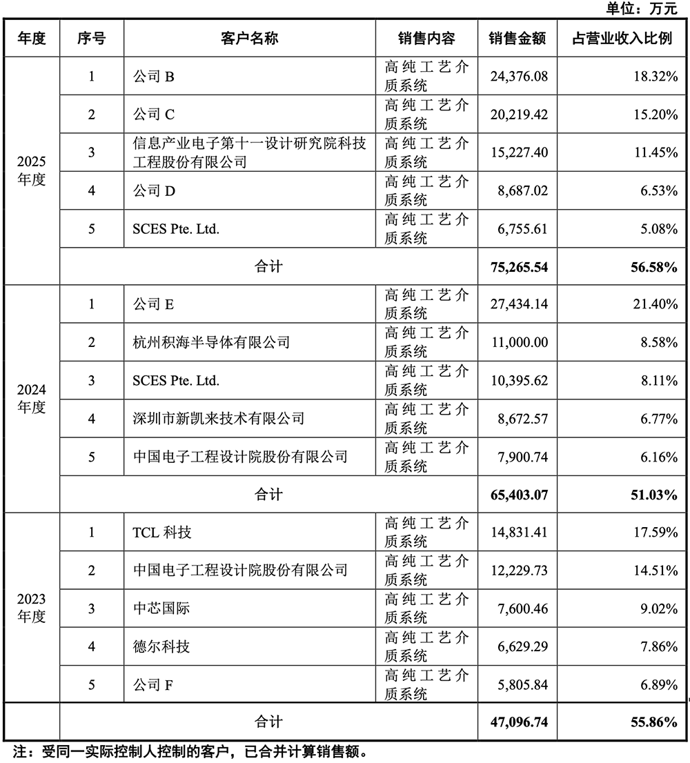 苏州半导体设备“小巨人”要IPO了，供货新凯来、中芯国际，拟募资15亿图9