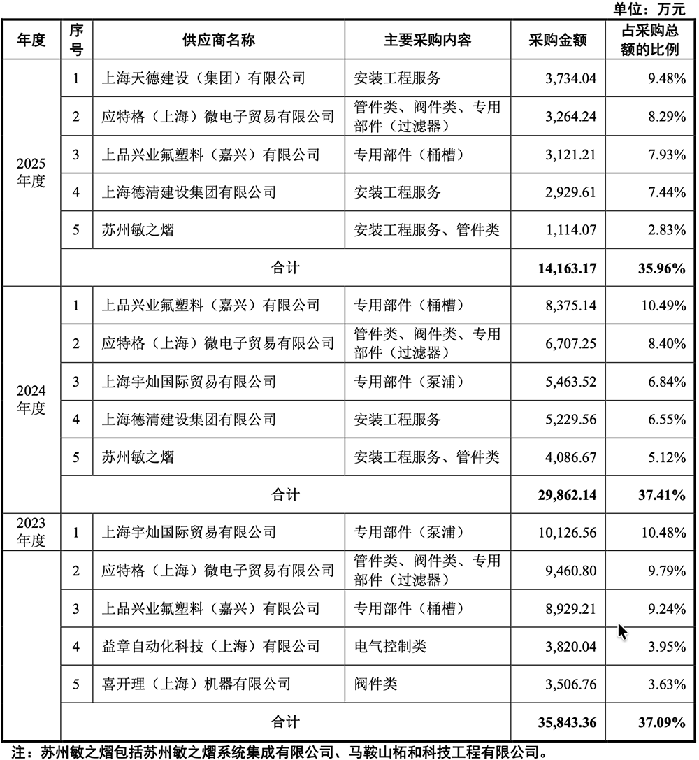 苏州半导体设备“小巨人”要IPO了，供货新凯来、中芯国际，拟募资15亿图10