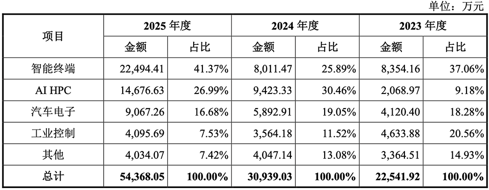 苏州半导体“小巨人”冲刺IPO，拟募资18亿图10