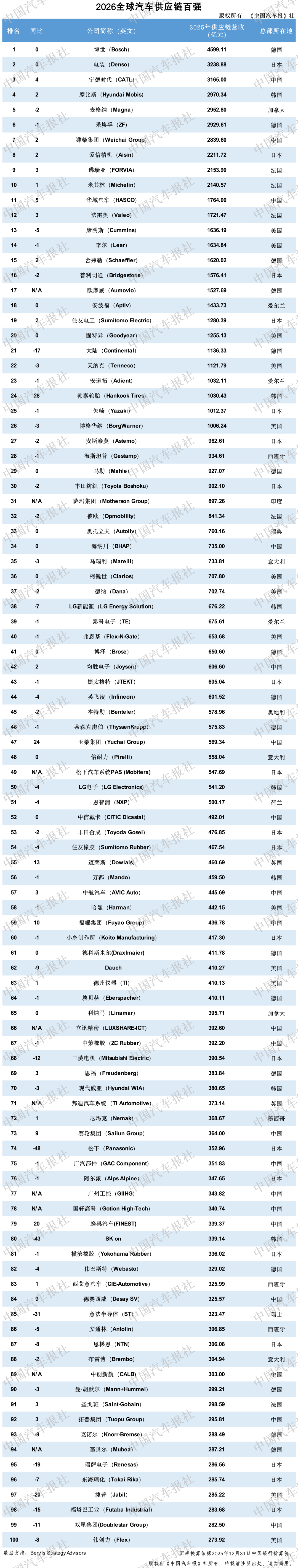 “全球汽车供应链百强”与“中国汽车供应链百强”重磅发布（附名单）图9