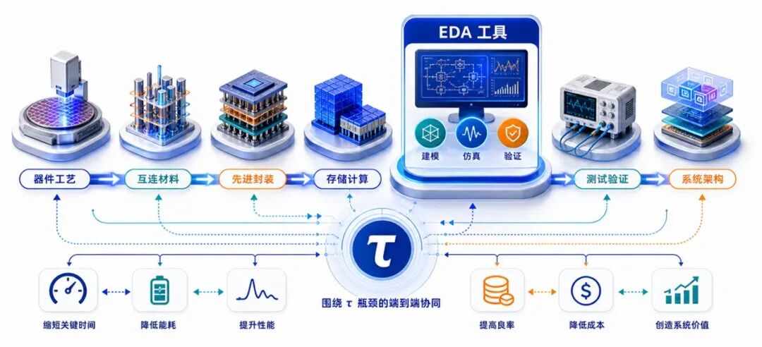 从“空间缩放”到“时间缩放”,韬定律为半导体产业链带来的新坐标图5