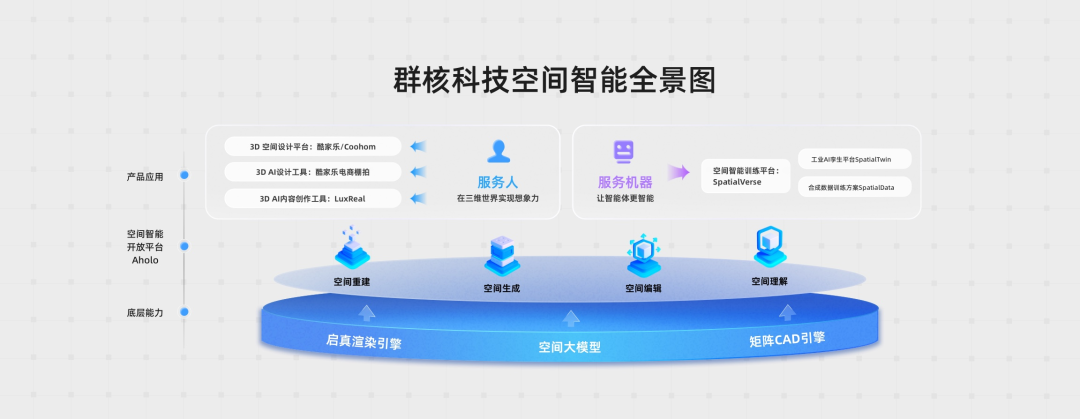 ECCV 2026连发3篇论文背后,群核科技想做物理AI“架桥人”|甲子光年图10