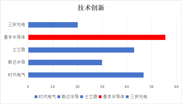 基本半导体与竞争对手IDM厂商的对比分析图3
