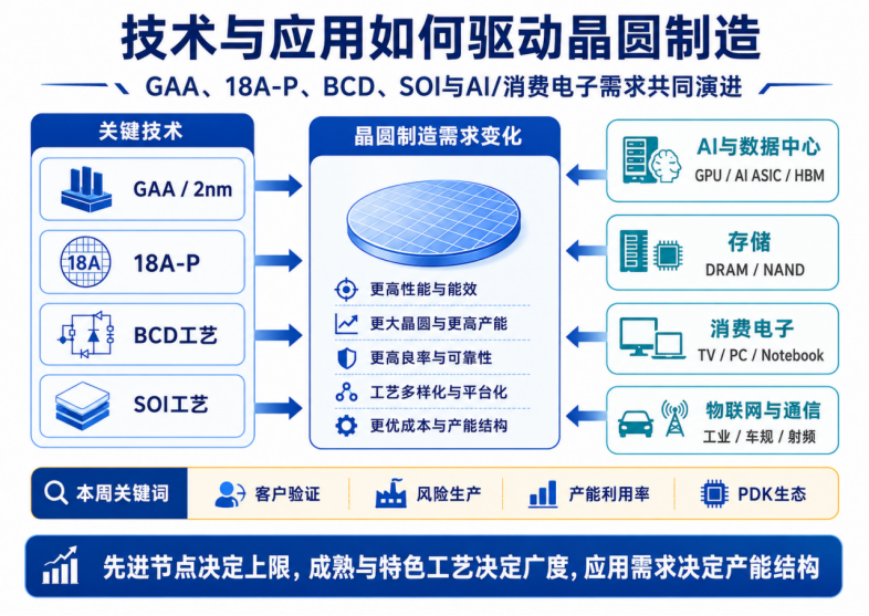 【晶圆制造要闻简报】AI重塑晶圆制造格局:先进制程满载,成熟工艺与存储IDM同步受益图5