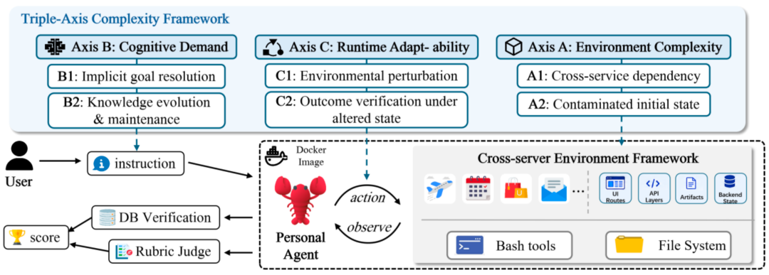AI Agent为什么总是不稳定？终于有了一个系统性基准来拆解图4